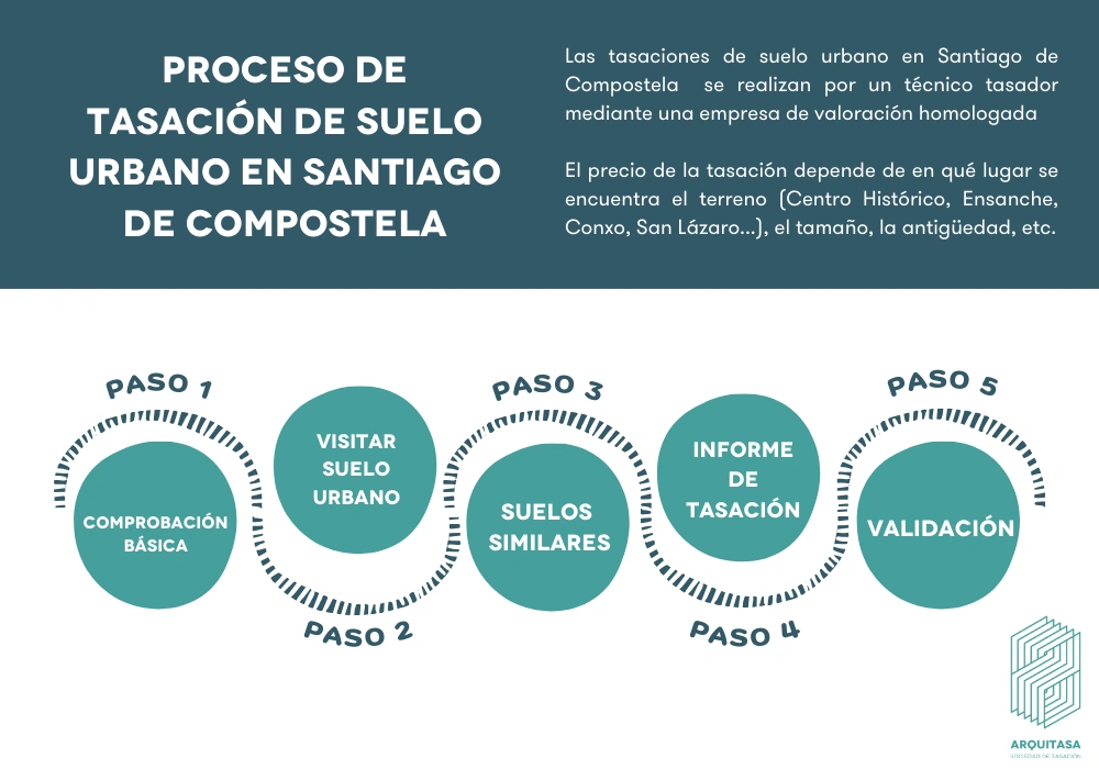 proceso de tasación suelo urbano en santiago de compostela