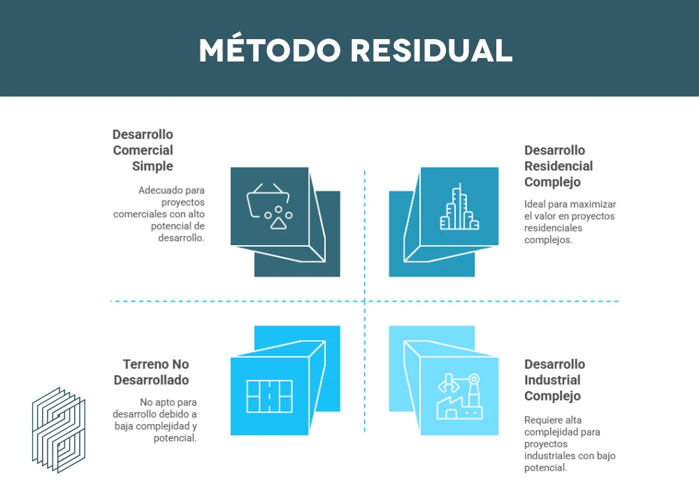 método residual