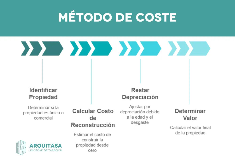 metodo del coste