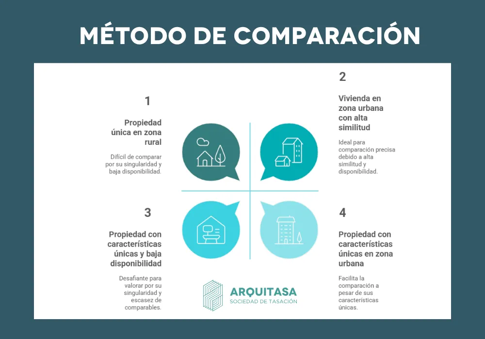 método de comparación