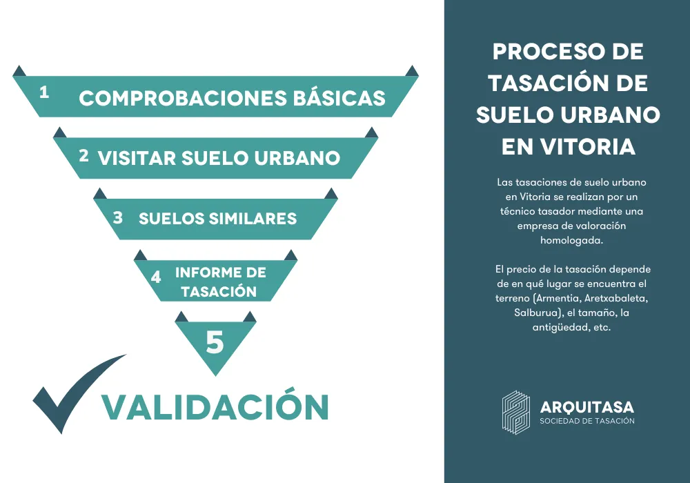 Tasar Suelo Urbano en Vitoria