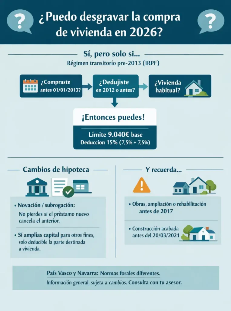 desgravar la compra de vivienda 2026