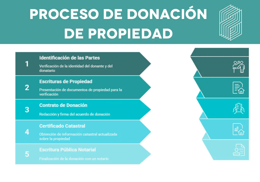 proceso de donación de propiedad