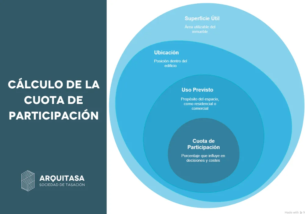 cálculo de la cuota de partiipación