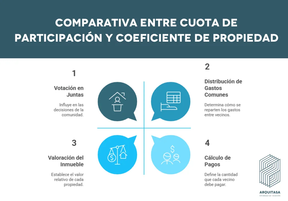 comparativa entre cuota de particpación y coeficiente de propiedad