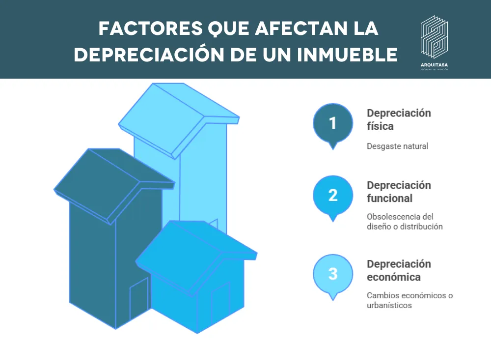 factores que afectan la depreciacion de un inmueble