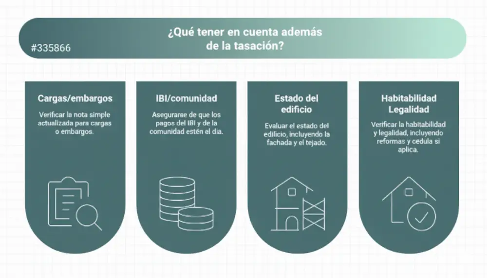 Una imagen de cuatro bloques de contenido que detallan lo que se debe considerar además de la tasación de una propiedad, con títulos como "Cargas/embargos", "IBI/comunidad", "Estado del edificio" y "Habitabilidad Legalidad", cada uno con un icono lineal representativo y texto explicativo. Los bloques están coloreados con un tono verde azulado oscuro.