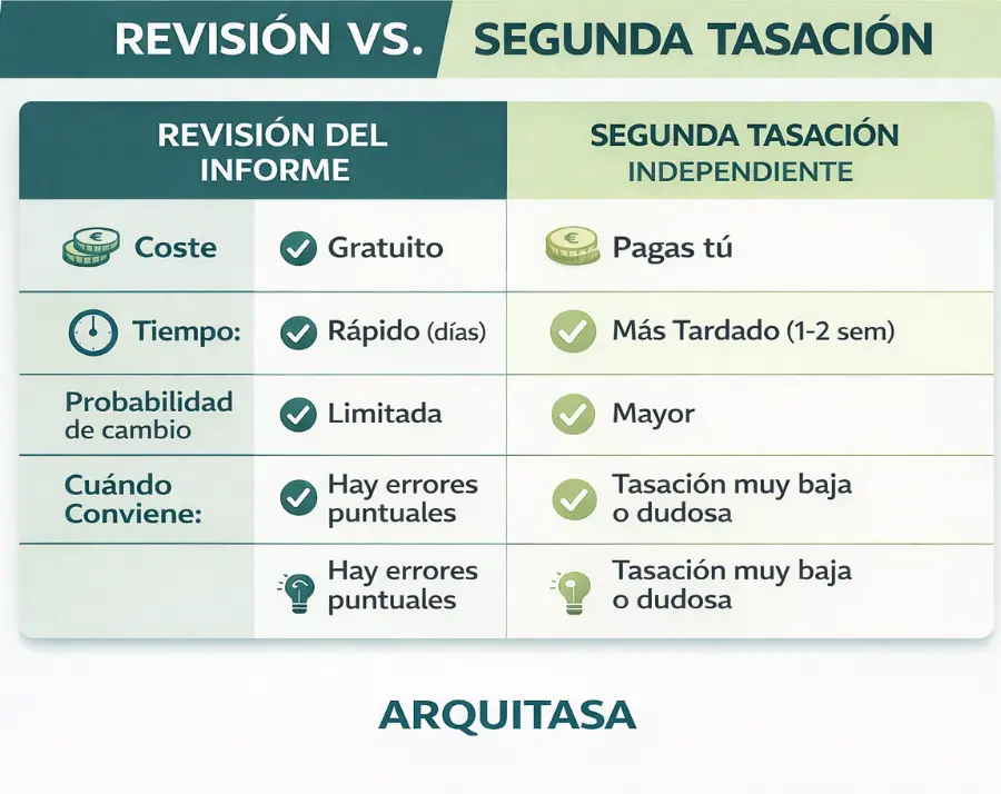 revision vs segunda tasacion