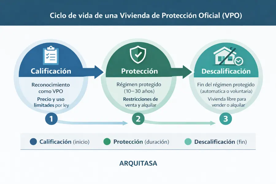ciclo de vida de una vivienda