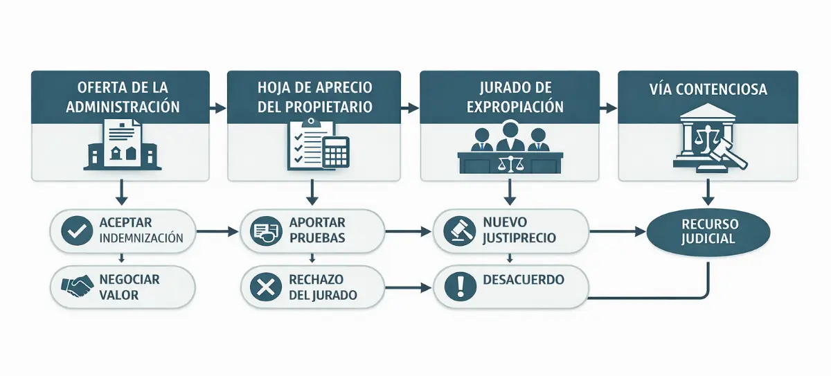 Tasación por expropiación