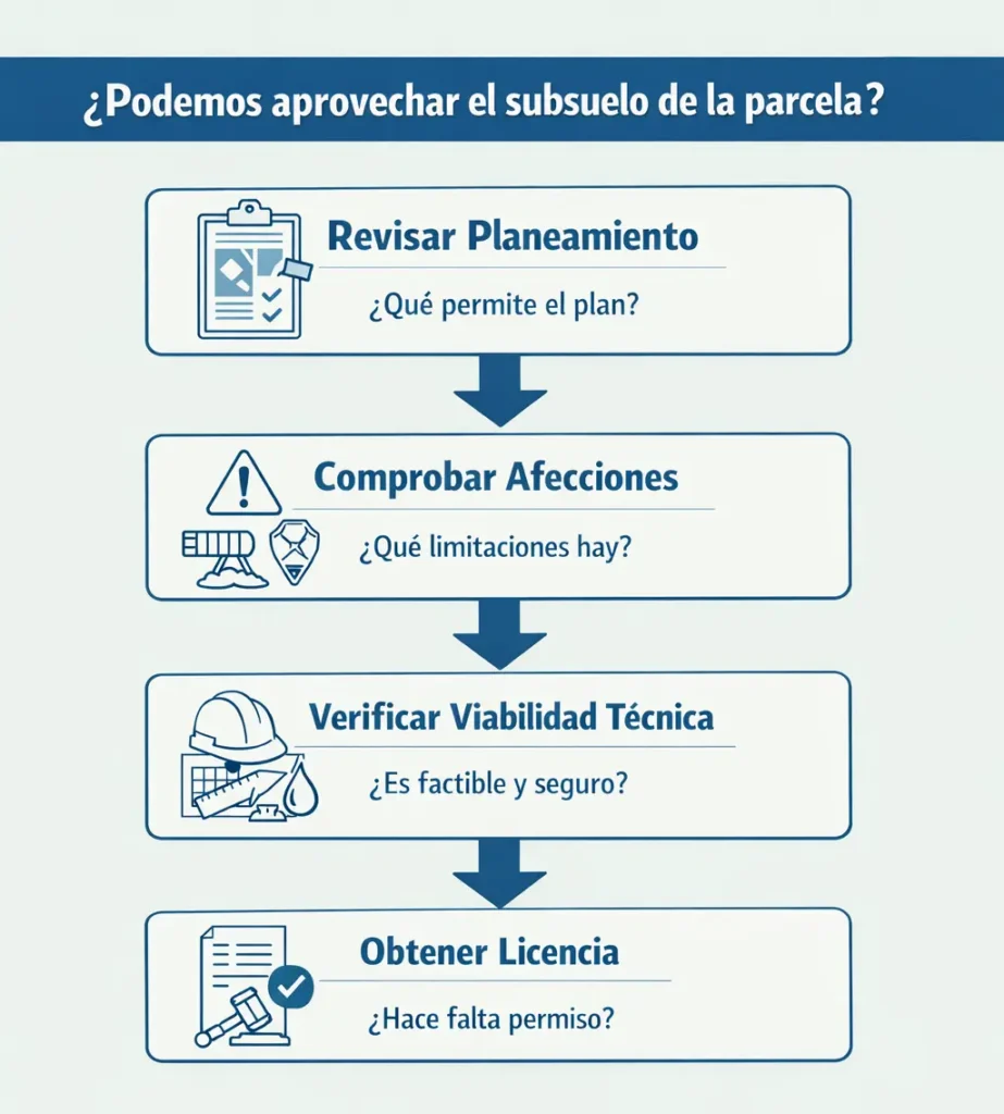 podemos aprovechar el subsuelo de la parcela