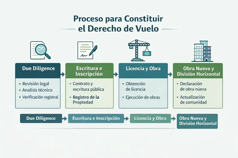 Proceso para constituir el derecho de vuelo