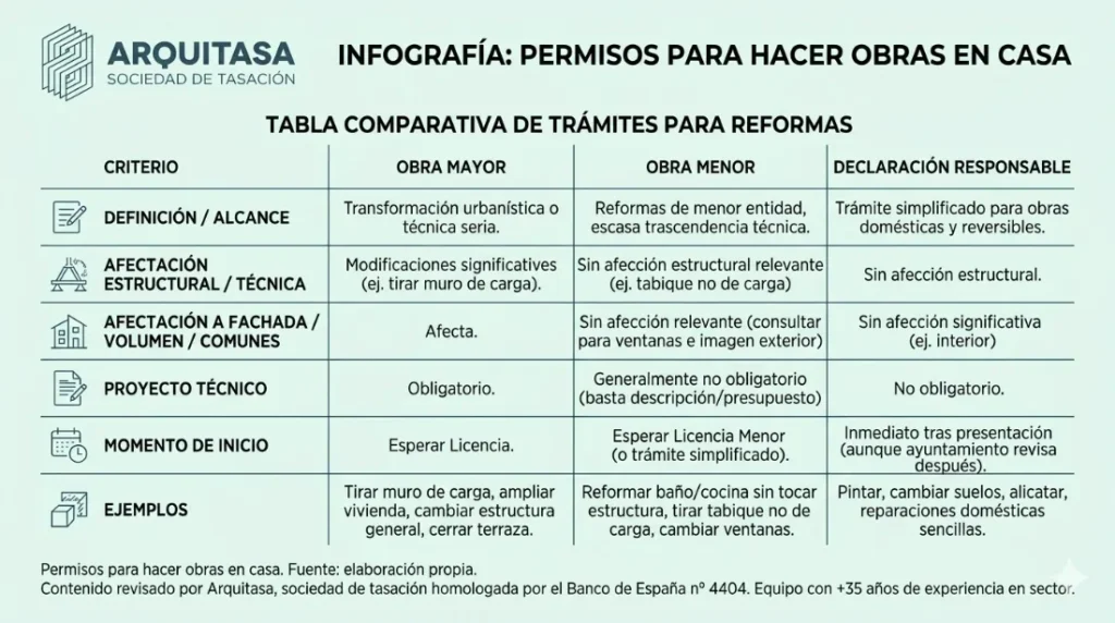 permisos para hacer obras en casa